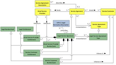 Modeling the dynamics of contractual relations